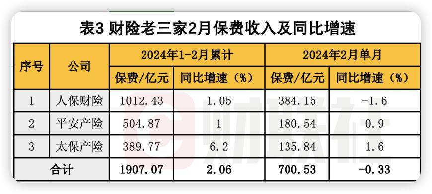 A股五大险企2024年保费收入均现增长