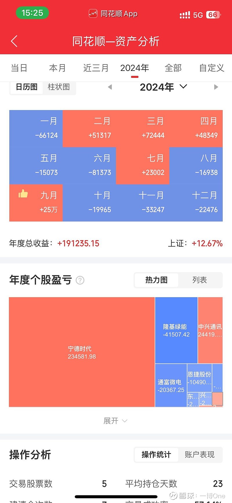 2.84万亿!A股五大上市险企2024年保费同比增长5.3%,续期支撑人身险平稳收官