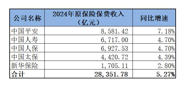 五大A股上市险企2024年保费“成绩单”出炉:合计保费2.84万亿元 同比增长5.3%