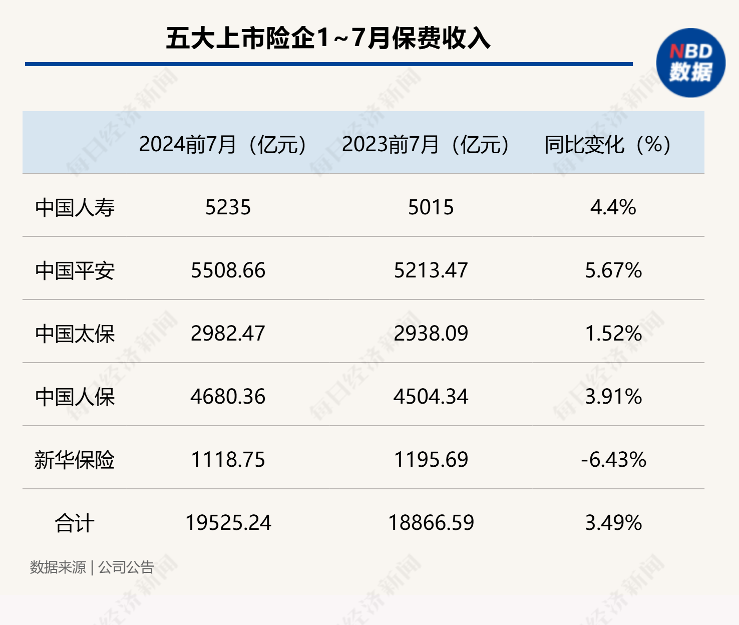 五大险企去年保费收入近3万亿元 净利或超预期改善