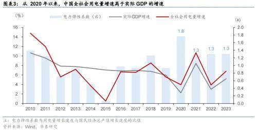 中国电力行业供需分析:2024年全社会用电量同比增长6.8%_人保服务,人保护你周全