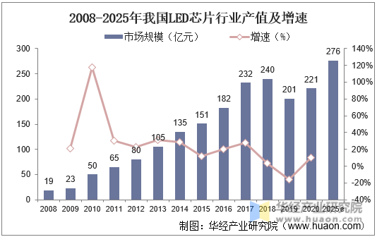 2025年LED行业现状与发展趋势分析_保险有温度,人保护你周全