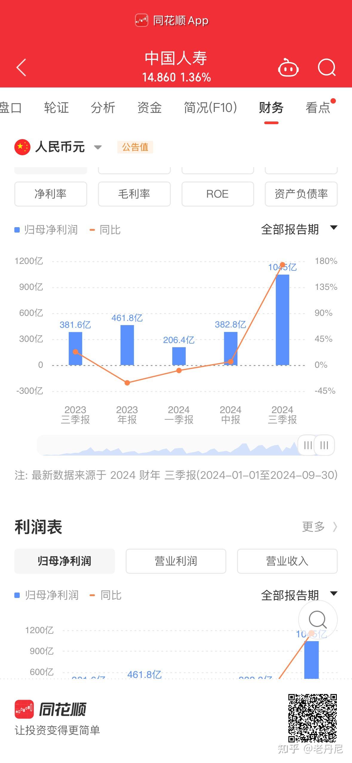 中国人保：预计2024年归母净利润为398.53亿元到444.07亿元，同比增长75%到95%