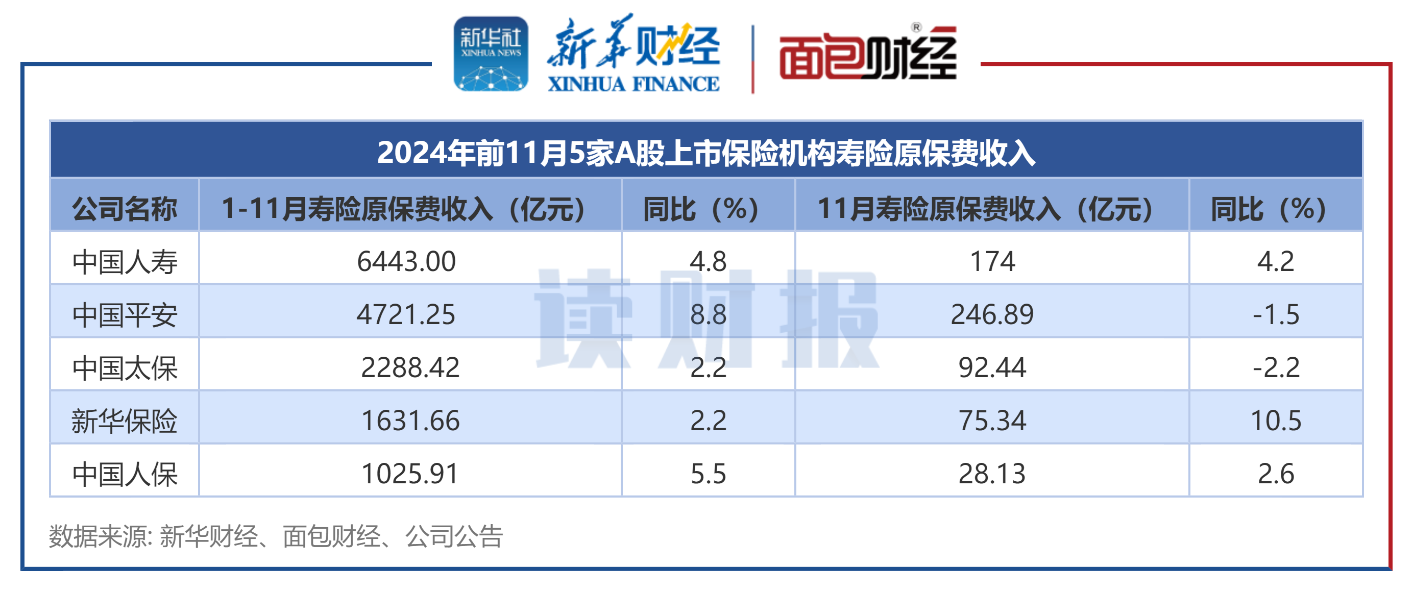 4家A股险企均预计2024年净利润实现大幅增长