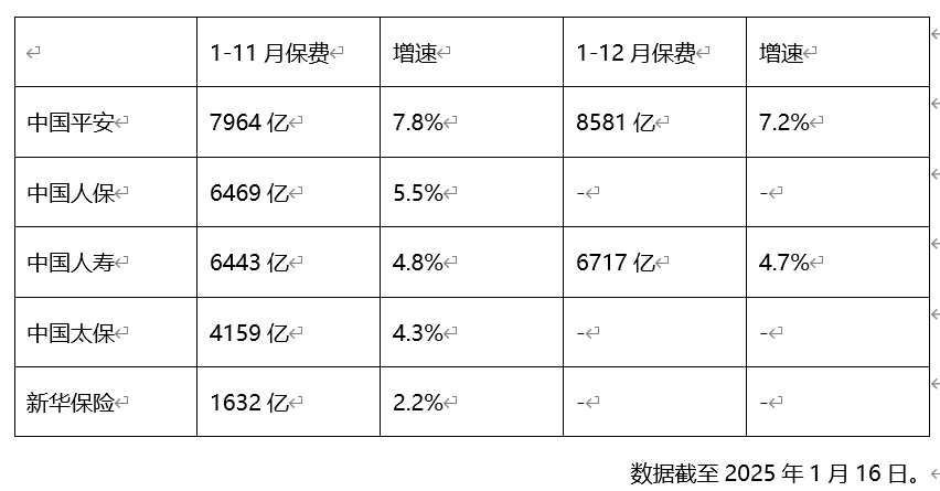 2024上市险企保费大比拼 平安拔头筹 众安增速领跑
