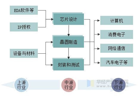 EDA软件行业发展趋势及产业链结构_人保伴您前行,人保财险