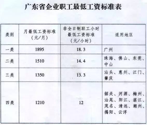 广州最低工资标准将提高至2500元每月