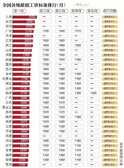 广州最低工资标准将提高至2500元每月