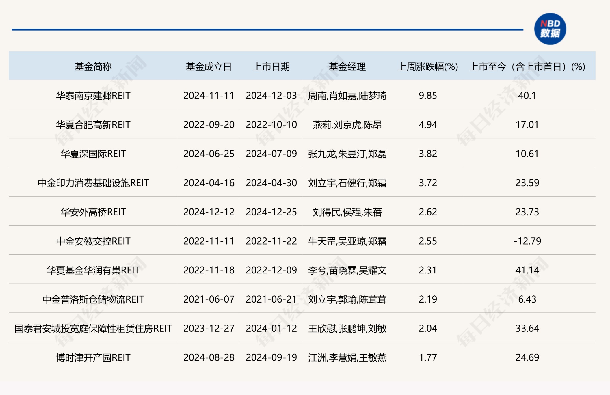 REITs“高温”持续 二级市场溢价凸显