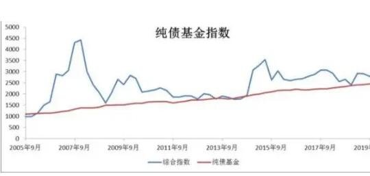 超半数纯债基开年“鸡飞蛋打”