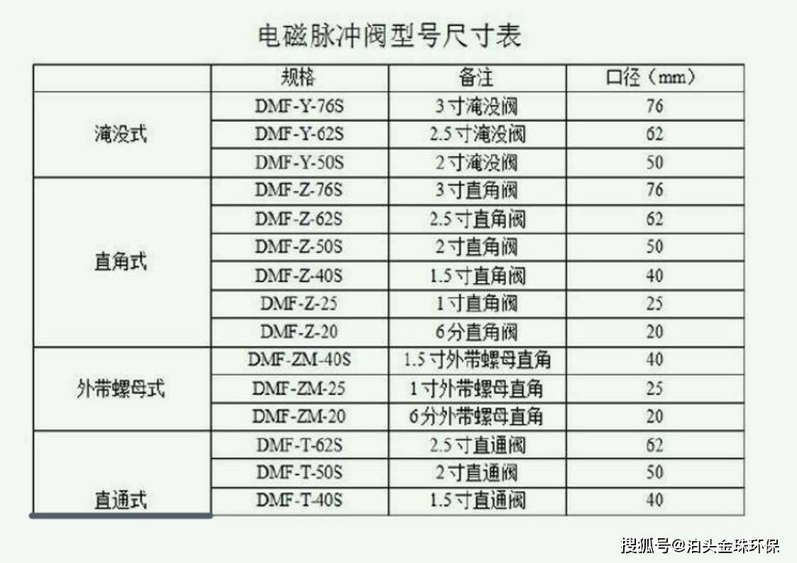 人保服务,人保有温度_2025年除尘电磁阀行业市场深度调研及发展趋势预测