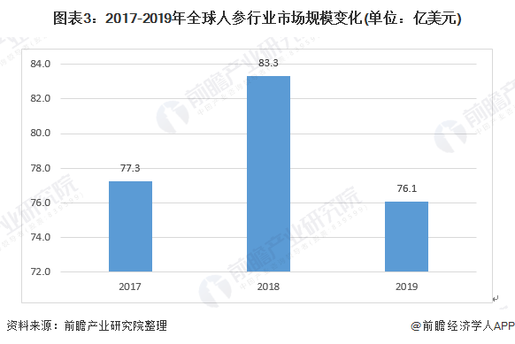 2025人参行业现状调查及市场供需格局、竞争格局分析_人保车险   品牌优势——快速了解燃油汽车车险,人保服务 