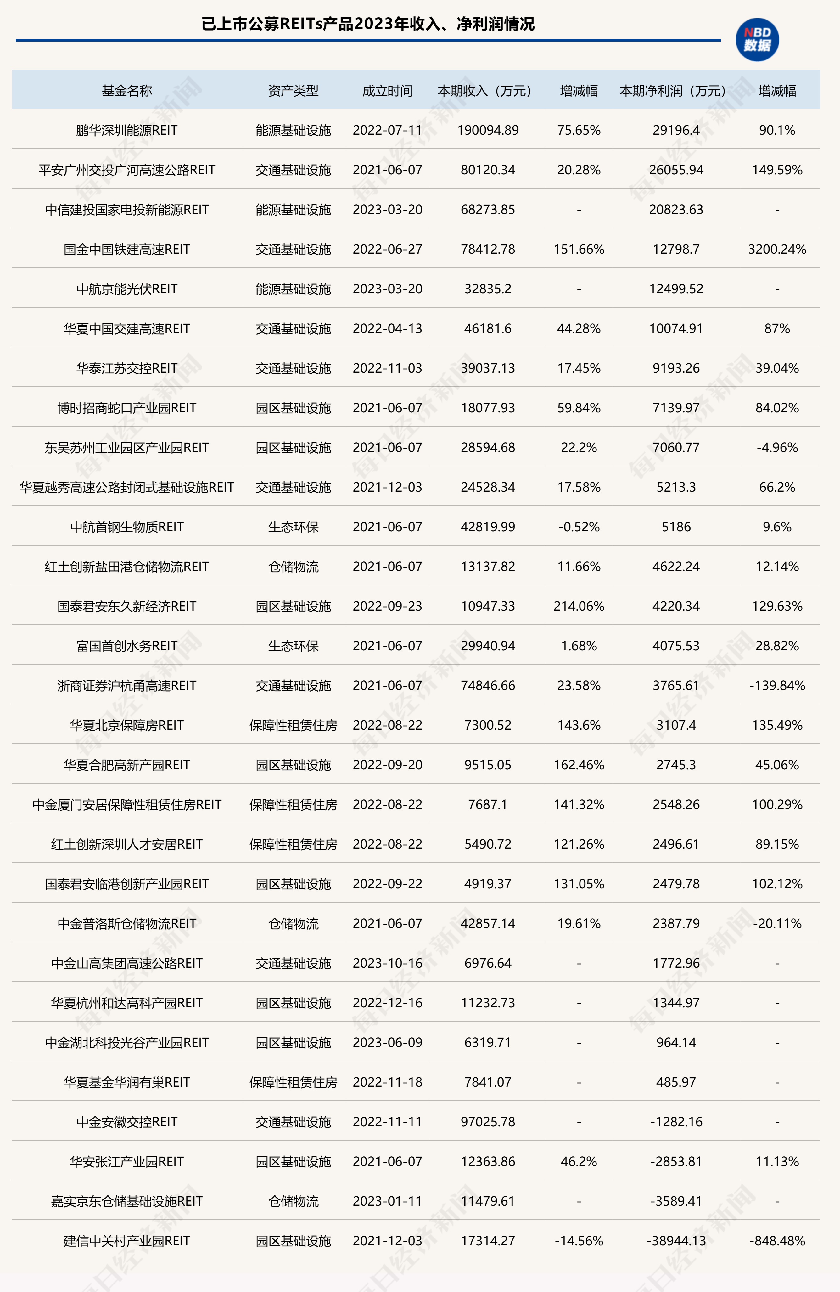 险资巨头35亿元领投 基础设施公募REITs迎配置良机