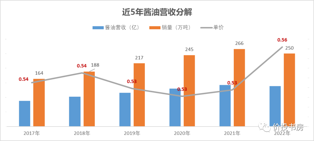 人保服务,人保财险 _2024年家用调味品​行业发展现状、竞争格局及未来发展趋势与前景分析