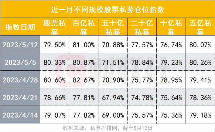 私募仓位，历史新高