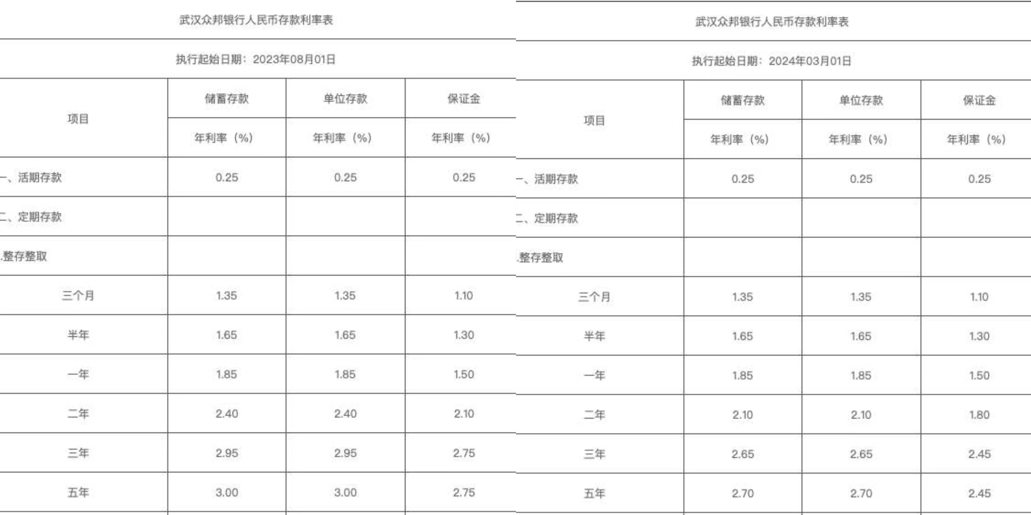 多家民营银行下调存款利率 “3字头”产品难觅