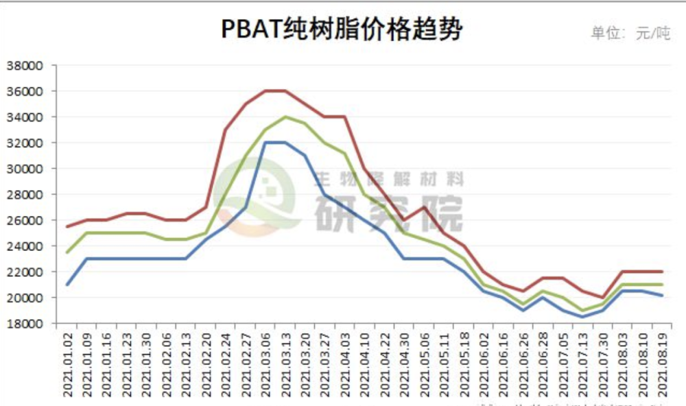 2025年PBAT行业竞争发展前景预测分析：生物降解认证体系与国际接轨_保险有温度,人保财险政银保 