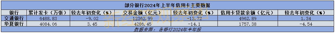 多家银行信用卡业务“瘦身” 或转而深耕存量客户