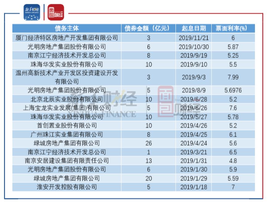 险企永续债发行提速 马太效应仍是难题