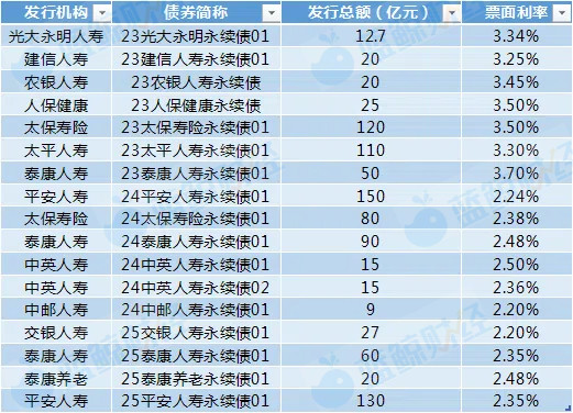 永续债升温 头部险企接连出手 资本补充需求为何如此旺盛