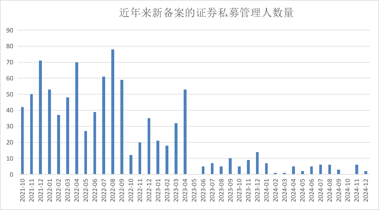 又有2家私募新增备案成功 年内已有多位前公募人士“奔私”