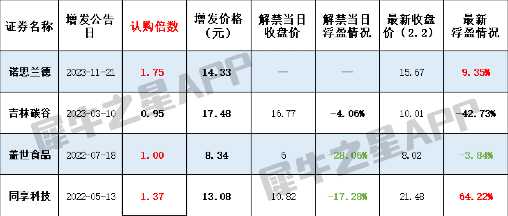 2025年以来公募定增浮盈超20%