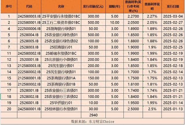 9家银行16笔连发，今年商业银行金融债发行总额已近3000亿，大行二永债利率重回“2”字头