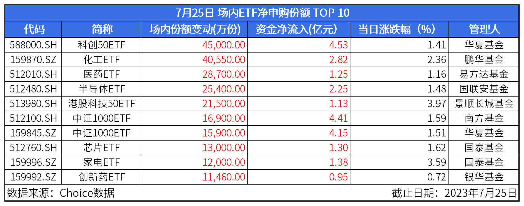 12只权益ETF认购户数过万 个人投资者抢购科创主题ETF