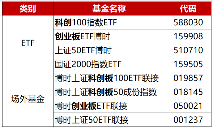 首批科创债基金上报 填补相关市场空白