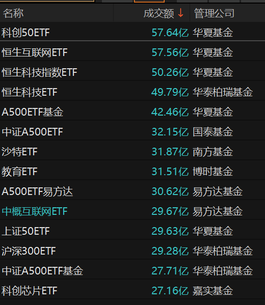 资金追逐科技类ETF 互联网主题基金大幅上涨