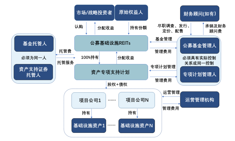 完善投资者维权制度设计 加快推进REITs市场建设