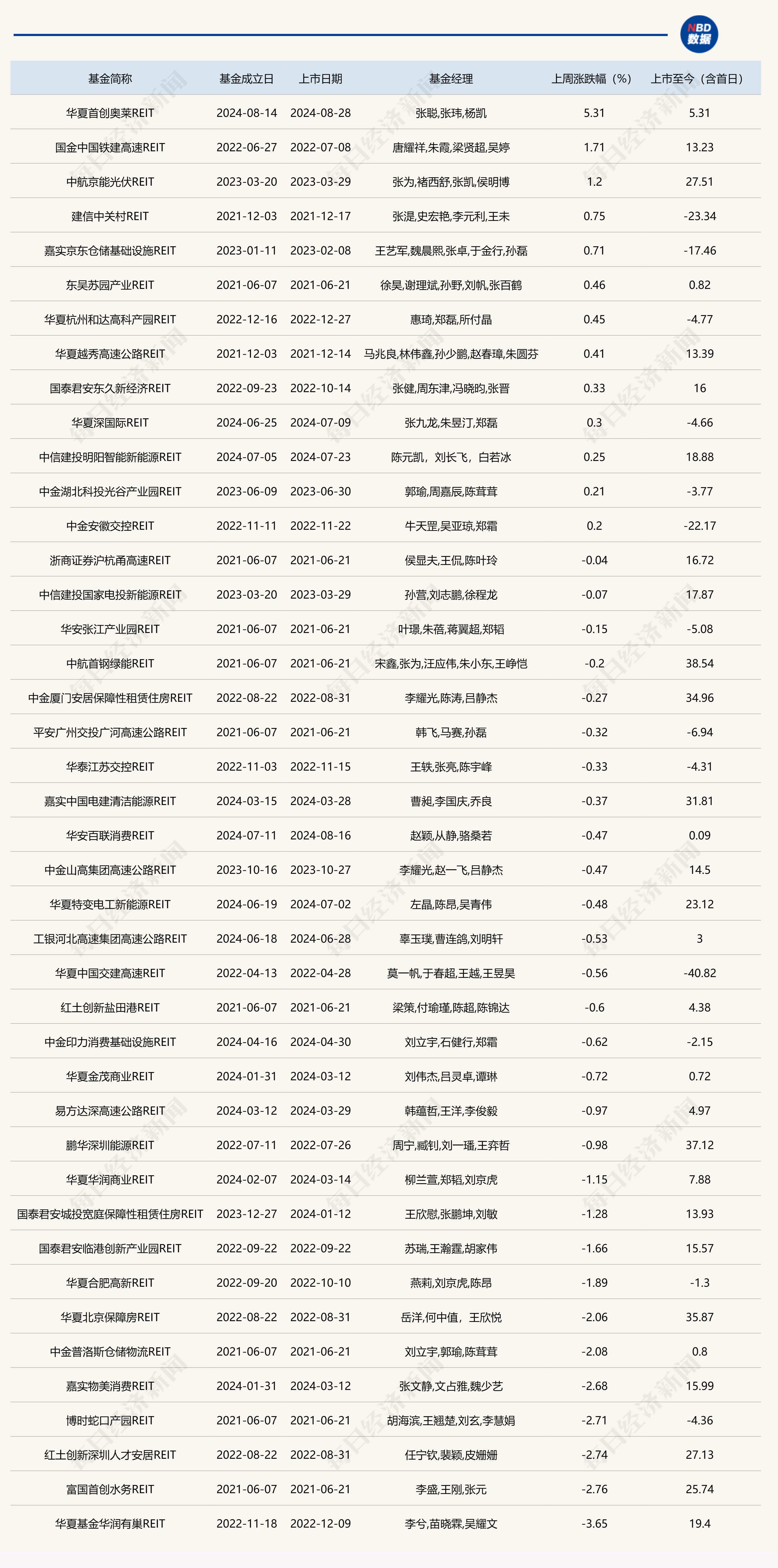 公募REITs再添“新品”！首单数据中心项目上报