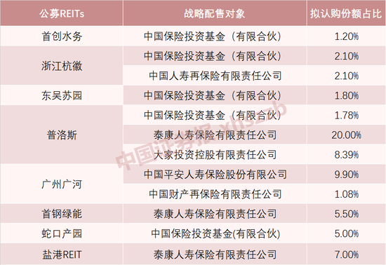 险资扩张另类投资版图 公募REITs成“稳收益”新阵地