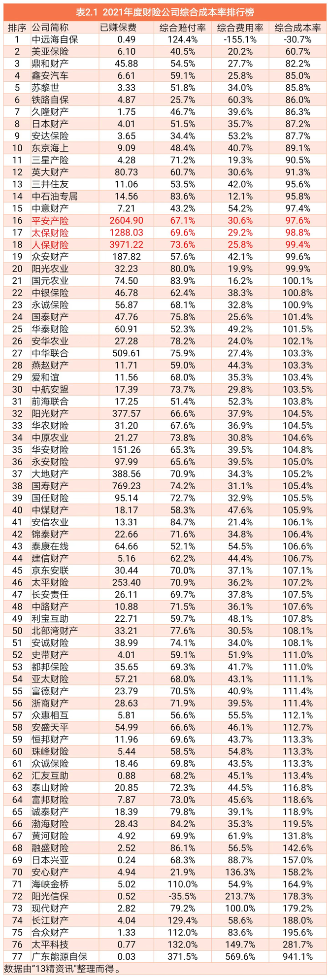 54家财险综合成本率超100% 整体亏损幅度有改善