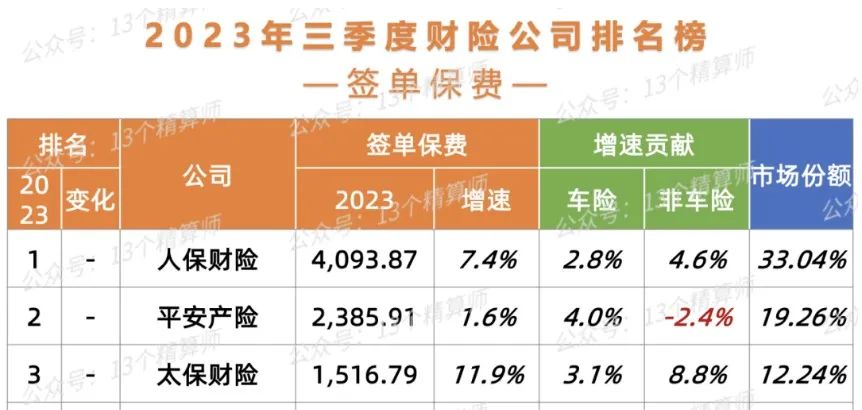 54家财险综合成本率超100% 整体亏损幅度有改善
