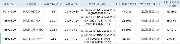 周海栋离职 华商基金同日2000万自购其4只产品