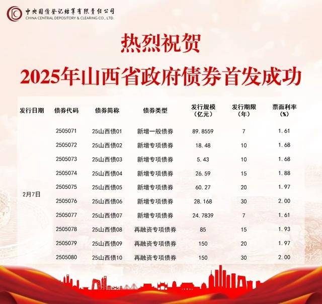 商业银行金融债发行骤然升温 3月债券利率已逐步回升