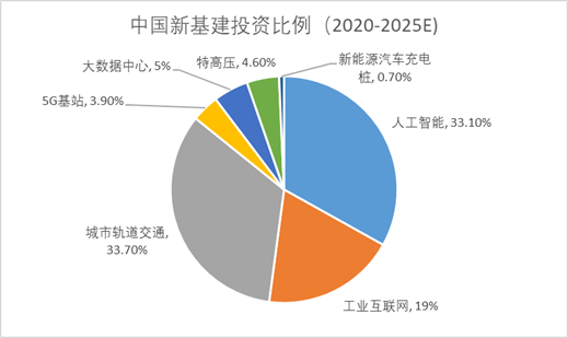 保险有温度,人保车险_2025新基建行业发展现状及区域格局、投资前景分析