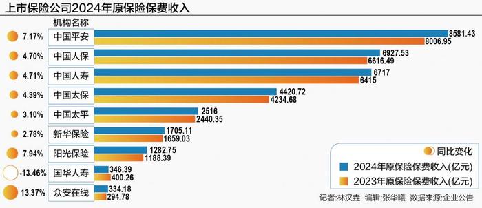 投资收益助推净利润增近八成 五大上市险企披露2024成绩单