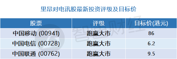 险资长钱又现新动向，500亿鸿鹄基金新进持仓中国电信55亿，高股息大蓝筹仍是首选