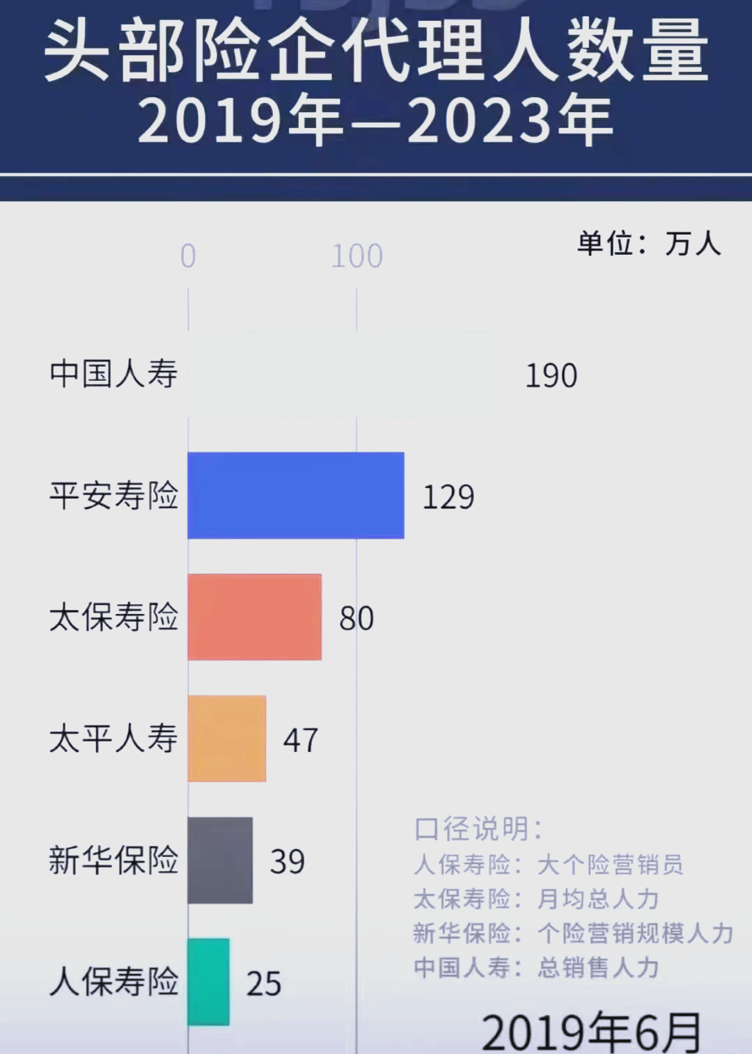 上市险企代理人数量基本企稳