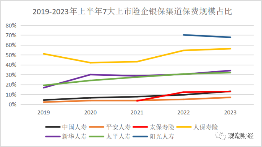 “报行合一”政策持续显效 去年头部险企银保收入同比上涨上市银行代销保险收入同比普降