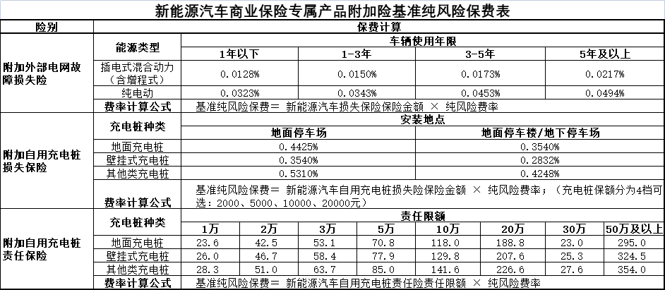 去年新能源车险承保亏损57亿 超100%赔付率的车系有137个