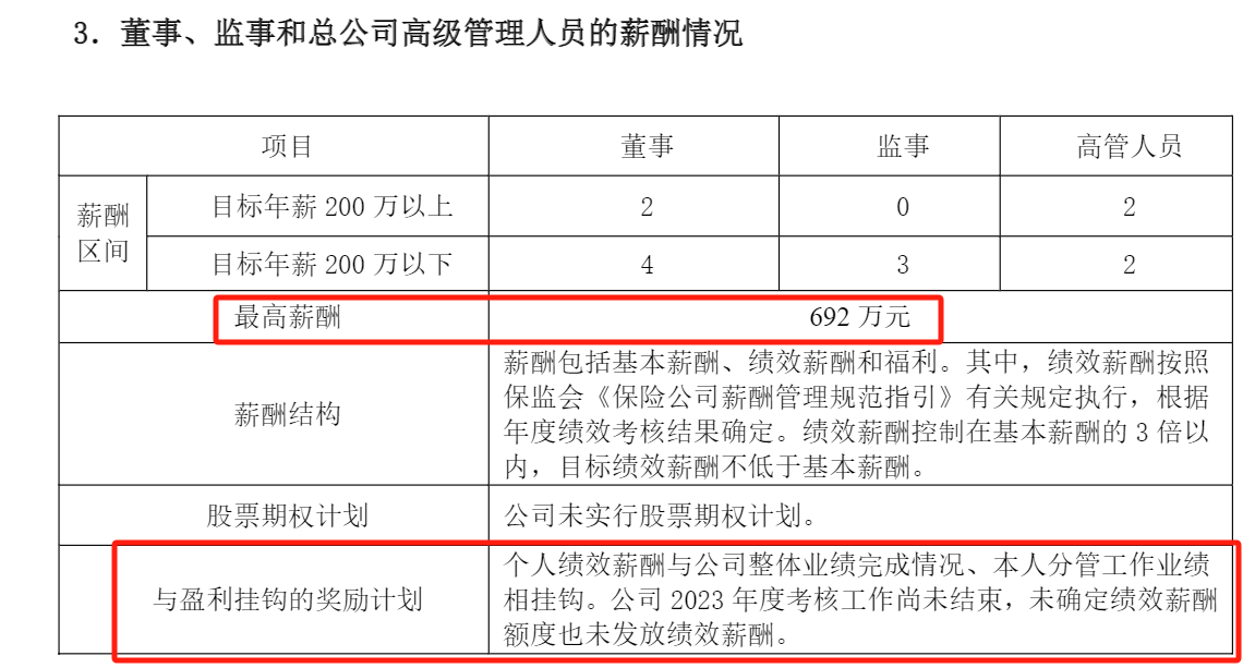 2024上市险企薪酬透视：净利润大增下 高管薪酬为何遭遇“六连降”