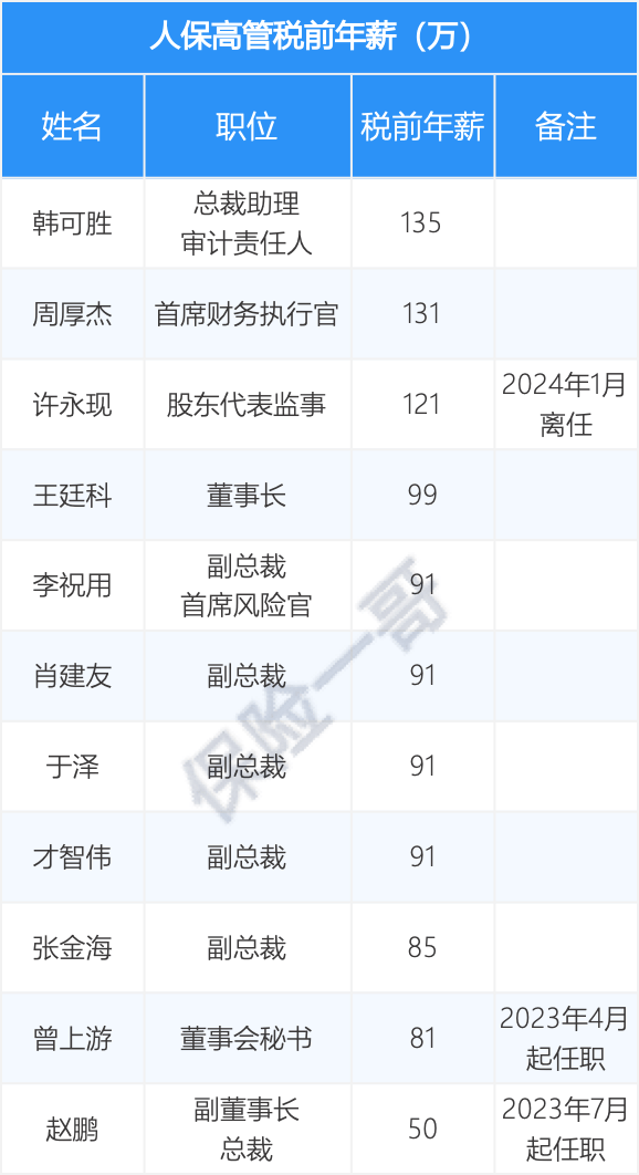 2024上市险企薪酬透视：净利润大增下 高管薪酬为何遭遇“六连降”