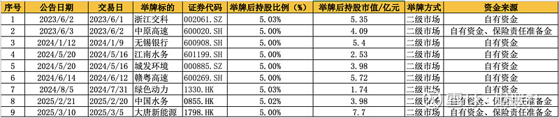 2025年险资加速入市：年内举牌已多达12次，现身76家上市公司前十大流通股东