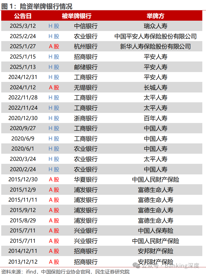 2025年险资加速入市：年内举牌已多达12次，现身76家上市公司前十大流通股东