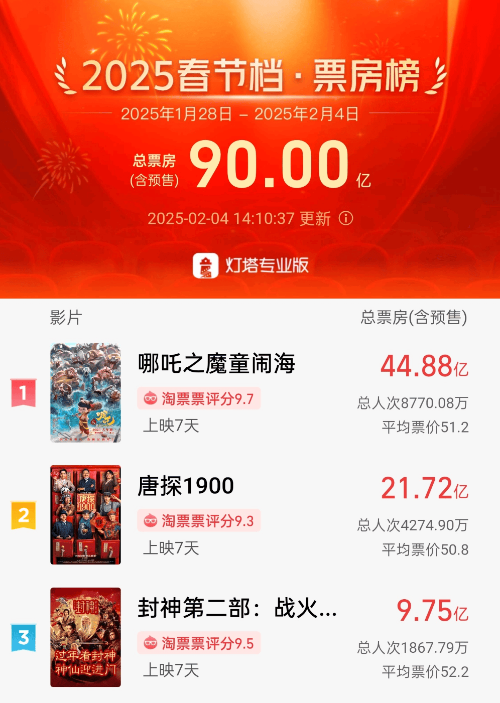 2025年五一档新片预售票房破1000万