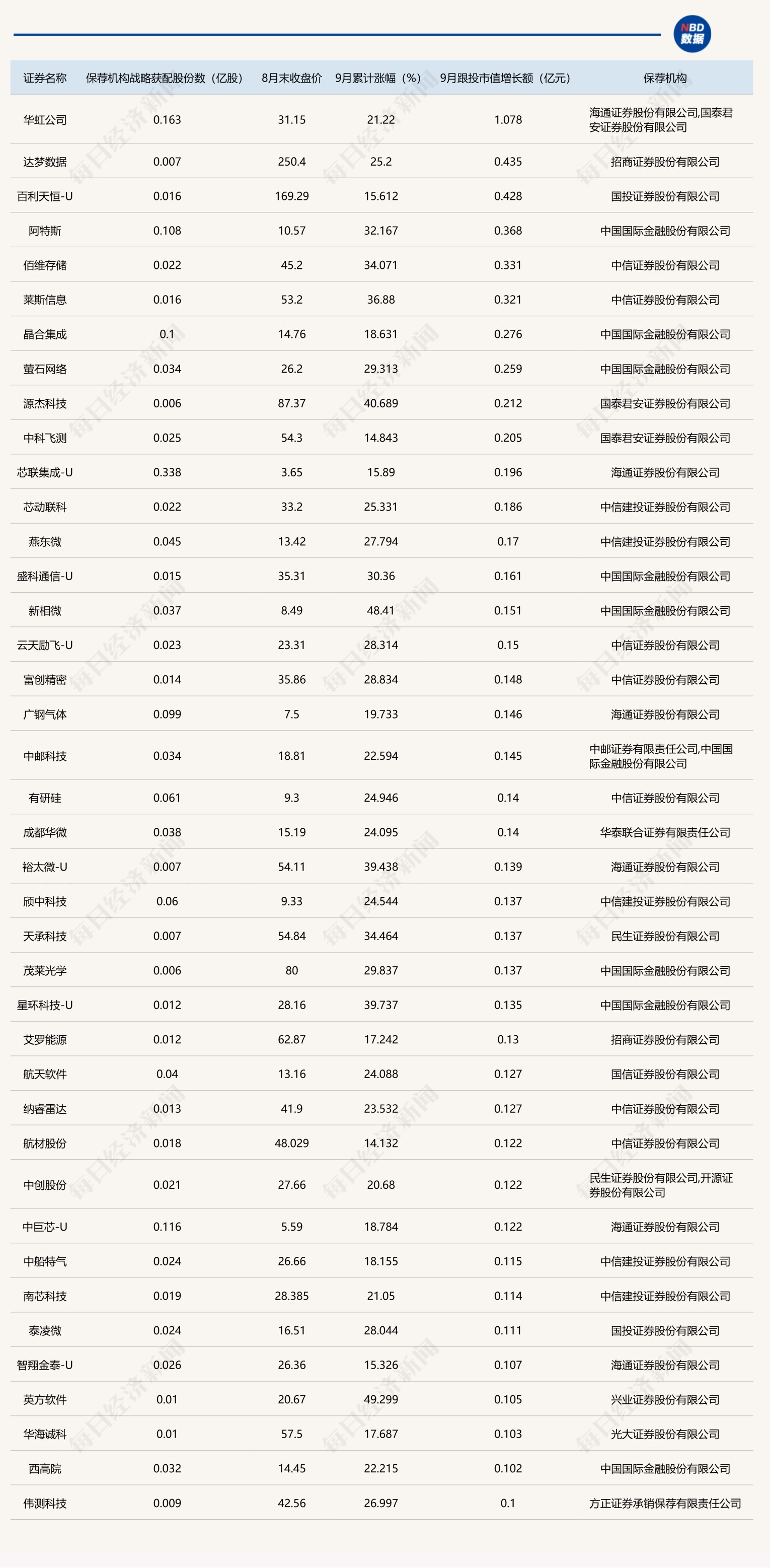 掘金硬科技 公募科创板配置比例创新高