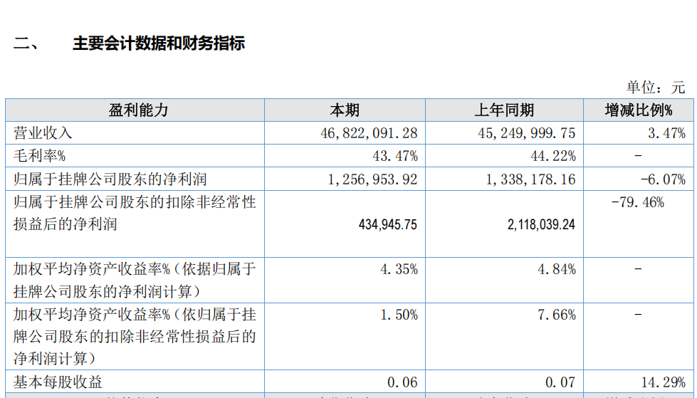 中国人保：一季度实现归属于母公司股东净利润128.49亿元，同比增长43.4%